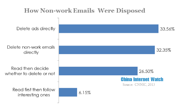 how non-work emails were disposed