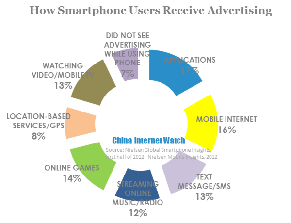 how smartphone users receive advertising