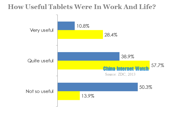how useful tablets were in work and life 