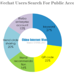 how wechat users search for public accounts