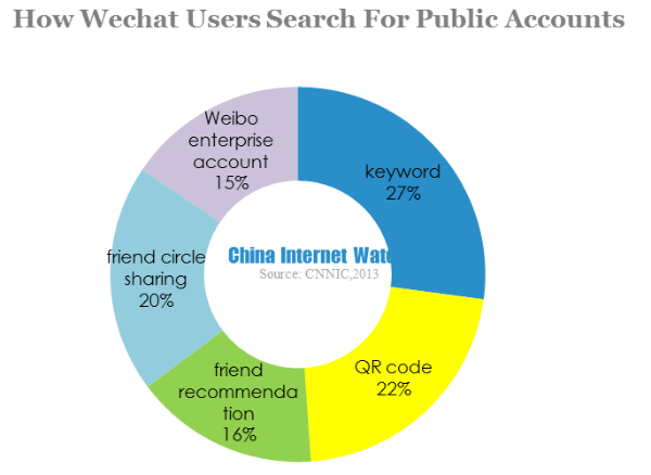 how wechat users search for public accounts