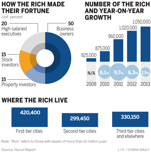 Hurun Wealth Report 2013