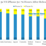 iPhone 5s vs iPhone 5c-72 hours after release