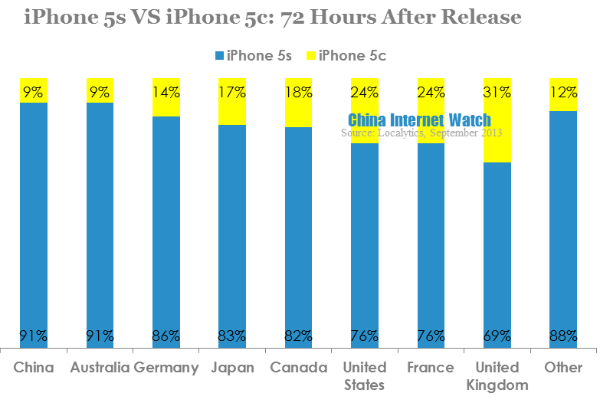 iPhone 5s vs iPhone 5c-72 hours after release 