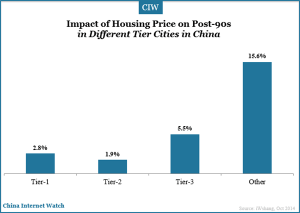 impact-of-housing-price-in-different-tier-cities