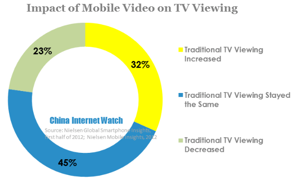 impact of mobile video on tv viewing