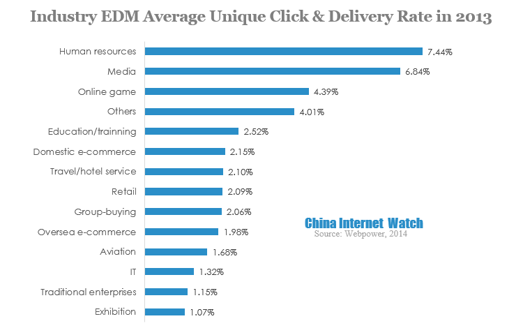 industry edm average unique click & delivery rate in 2013
