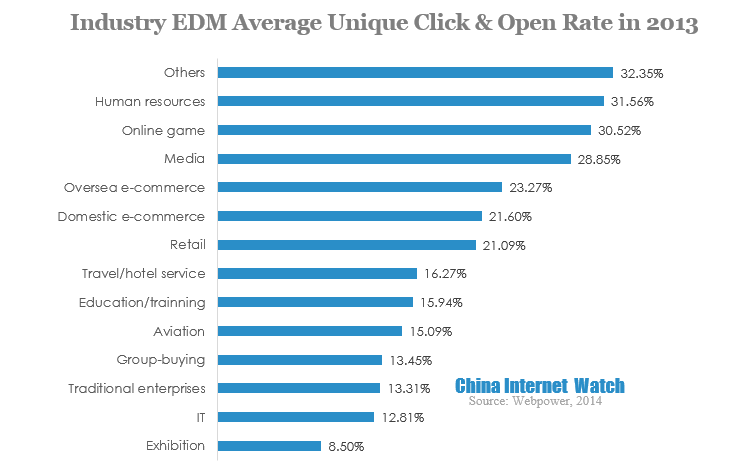 industry edm average unique click & open rate in 2013
