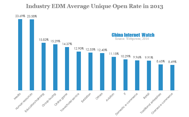 industry edm average unique open rate in 2013