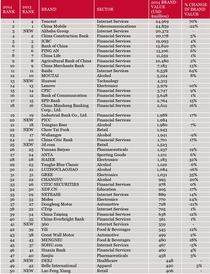 interbrand-china-top-brands-2014