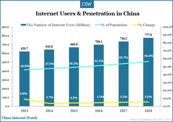 internet-users-and-penetration-in-china
