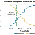 iPhone 5C Buyers are willing to pay $486