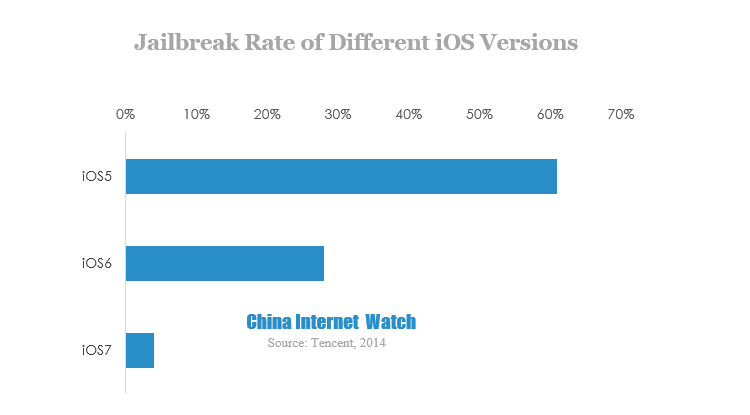 jailbreak rate of different ios versions