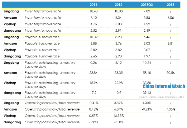 jingdong amzon vipshop dangdang inventory turnover rate comparison