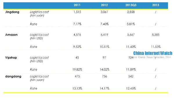 jingdong amzon vipshop dangdang logistics cost comparison