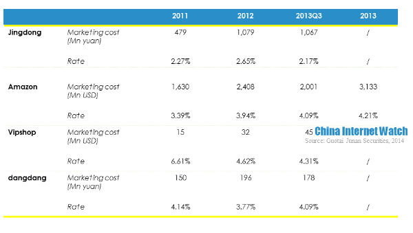 jingdong amzon vipshop dangdang marketing cost comparison