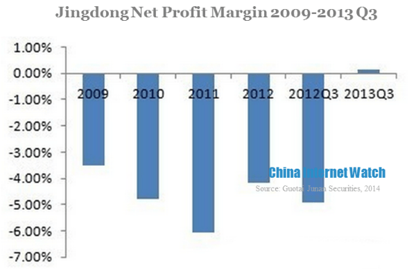 jingdong net profit margin 2009-2013 q3