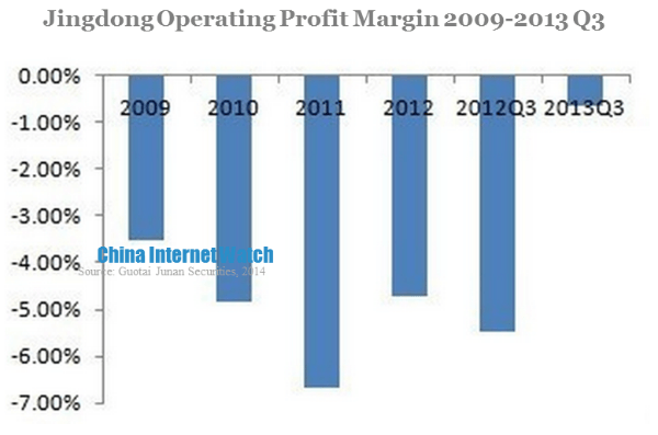 jingdong operating profit margin 2009 to 2013 q3
