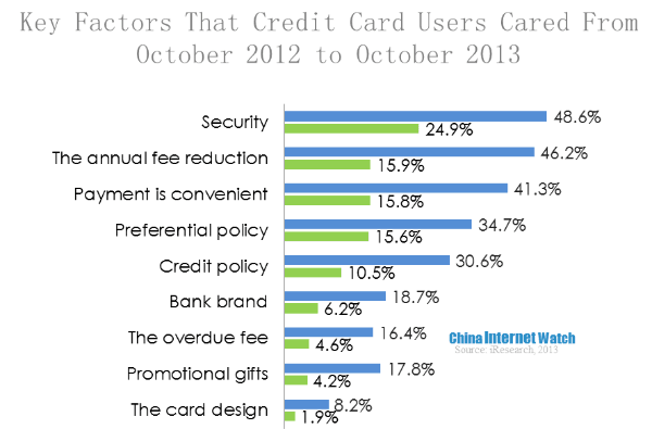 key factors that credit card users cared from october 2012 to october 2013 (1)