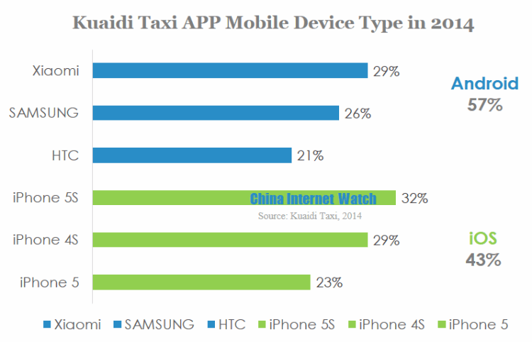 kuaidi taxi app mobile device type in 2014 