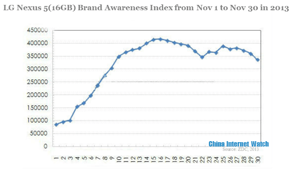 lg nexus 5 brand awareness index from nov 1 to nov 30 in 2013