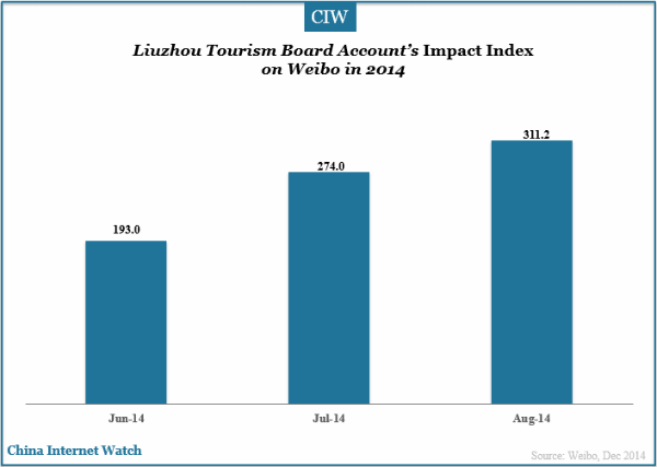 liuzhou-tourism-board-impact-index