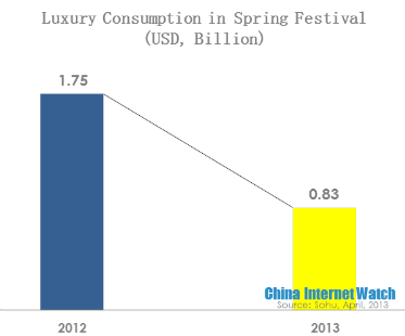 luxury consumption in spring festival is declining