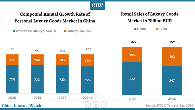 China Luxury Goods Market to Hit US$186 Bn by 2024 – China