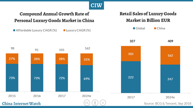 luxury goods market