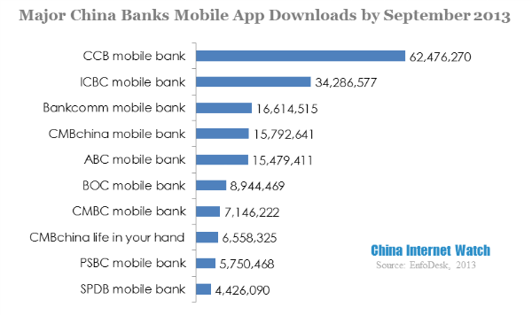 major china banks mobile app downloads by september 2013