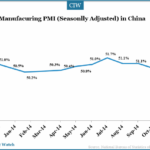manufacuring-pmi-in-nov-china
