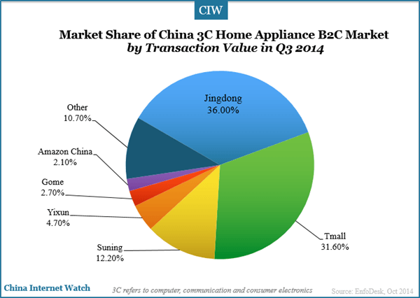 market-share-3c-home-appliance-b2c-market-q3-2014