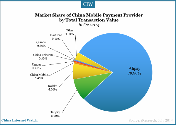 market-share-by-mobile-payment-value 2014 q2