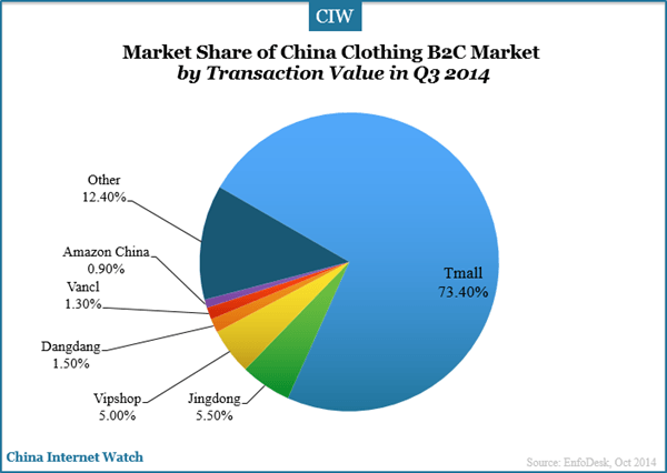 market-share-china-clothing-b2c-market
