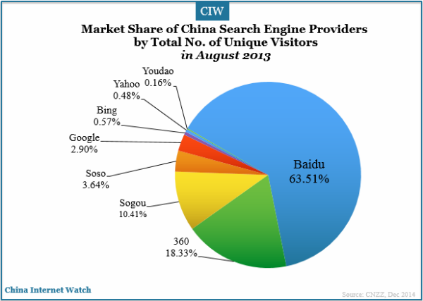 market-share-china-search-engine-share-august-2013-number-unique-visitors
