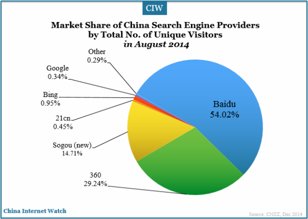 market-share-china-search-engine-share-august-2014-number-unique-visitors