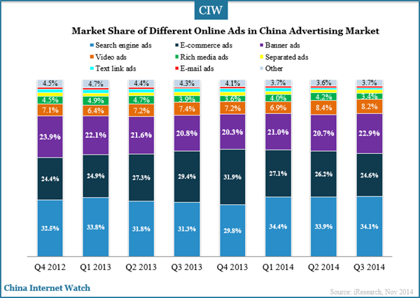 market-share-of-ads-in-q3-2014