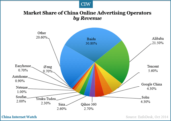 market-share-of-china-ads-operators