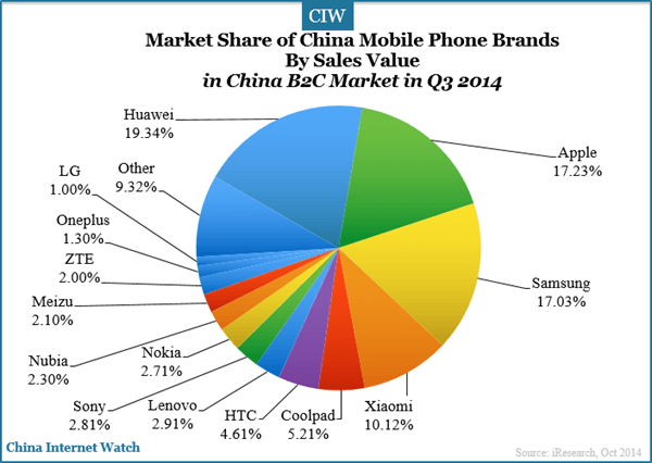 market-share-of-china-mobile-phone-brands-by-sales-value