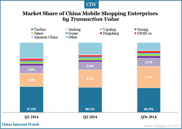 China Mobile Shopping Market in Q3 2014 – China Internet Watch