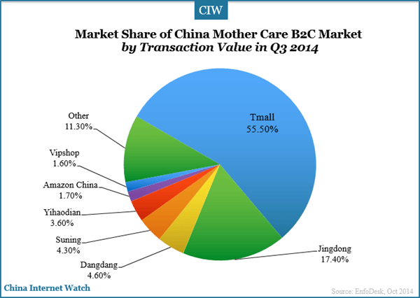 market-share-of-china-mother-care-market