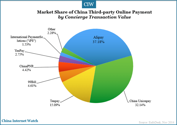 market-share-of-china-online-payment-by-concierce-transaction