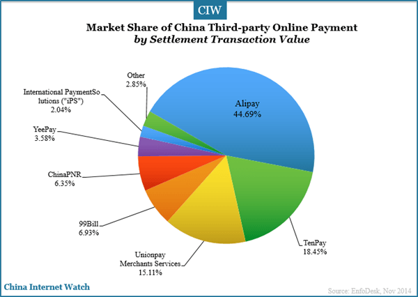 market-share-of-china-online-payment-by-settlement