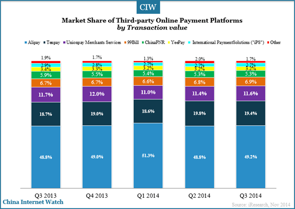 market-share-of-china-online-payment-platforms