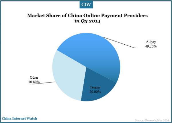 market-share-of-china-online-paymnet-providers