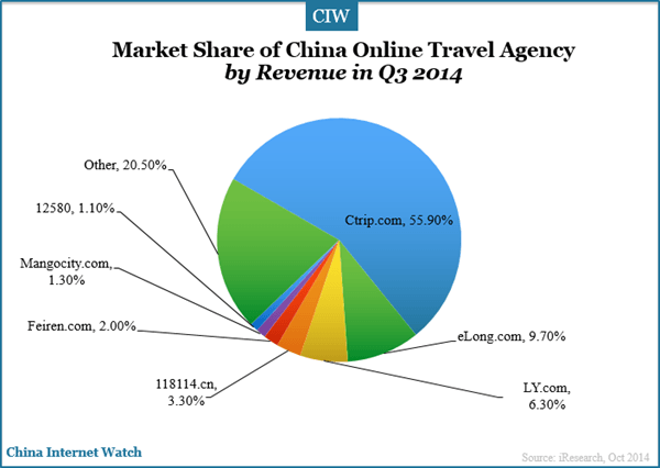 market-share-of-china-online-travel-angency-by-revenue-in-q3-2014