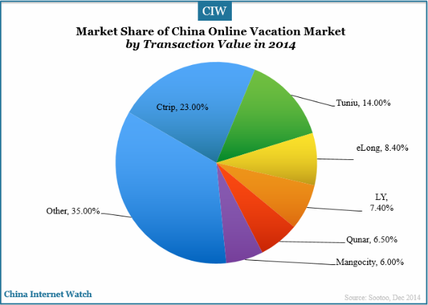 market-share-of-china-online-vacation-market