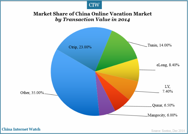 china online travel market size