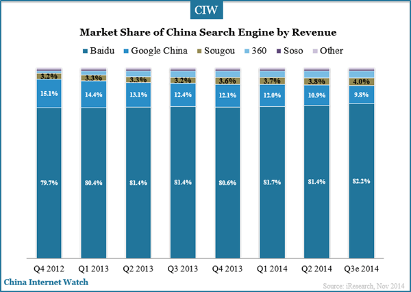 market-share-of-china-search-engine-market-by-revenue