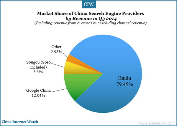 market-share-of-china-search-engine-providers-including-overseas-but-exlude-channels